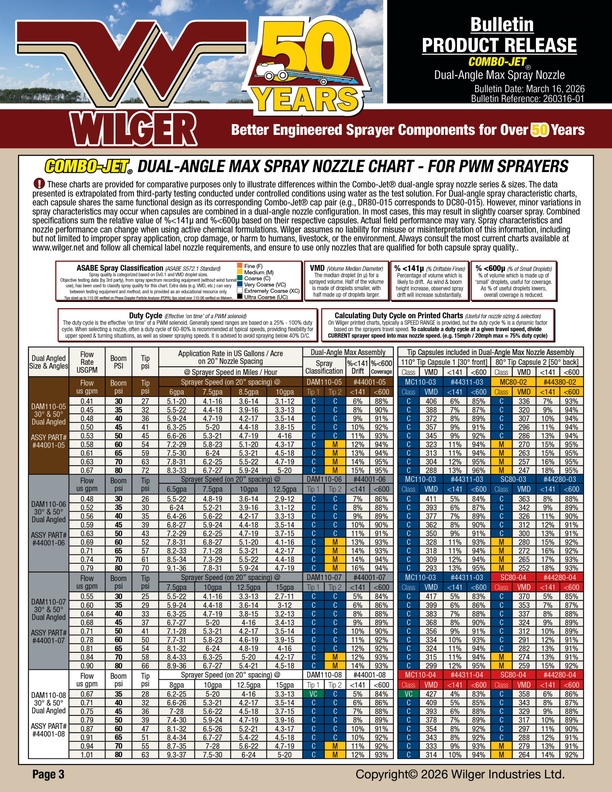 Combo-Jet Dual-Angle Max spray nozzles are a twin tip spray nozzle for targeting fusarium headblight and other fungicides on cereal crops. It is also excellent or coverage on vertical growing targets like grassy weeds. PWM Nozzle Charts for Twin nozzles (DAM110 nozzle series)